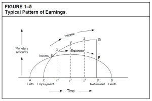 Typical Pattern of Earnings